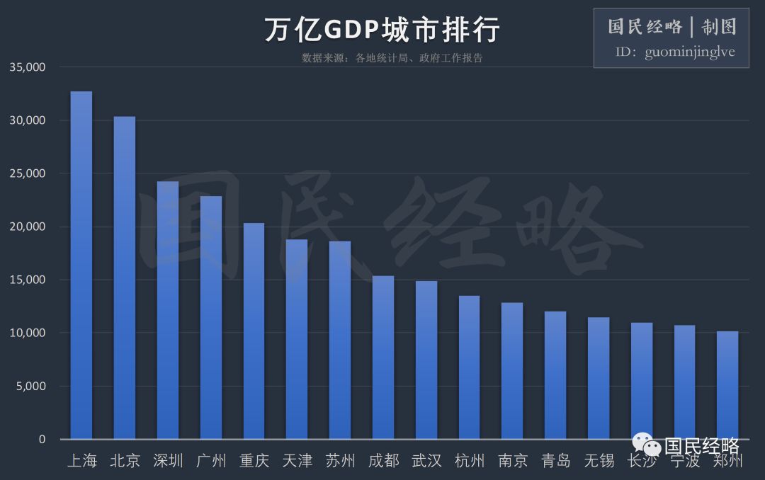 2018年中国内地万亿GDP城市增至16个 宁波、郑州成功晋级