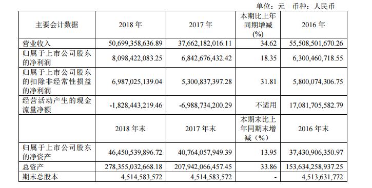 金地集团2018年营收上升34.62%至507亿 新增土地储备近 1100 万平方米