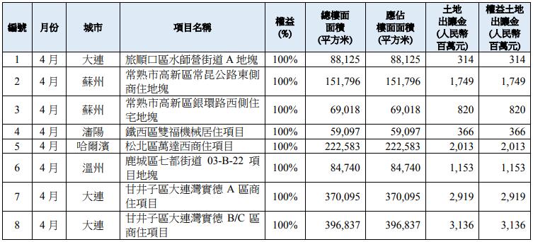华润置地前4月出资物业租金收入约37.13亿元 按年增加29.0%