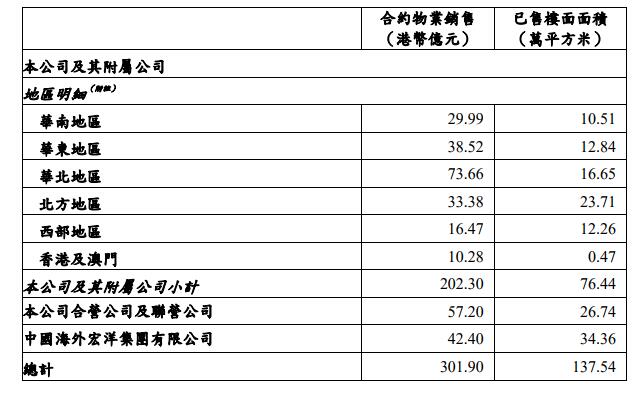 中海2019年首四月出售1097亿港元 完结全年成绩方针的31.35%