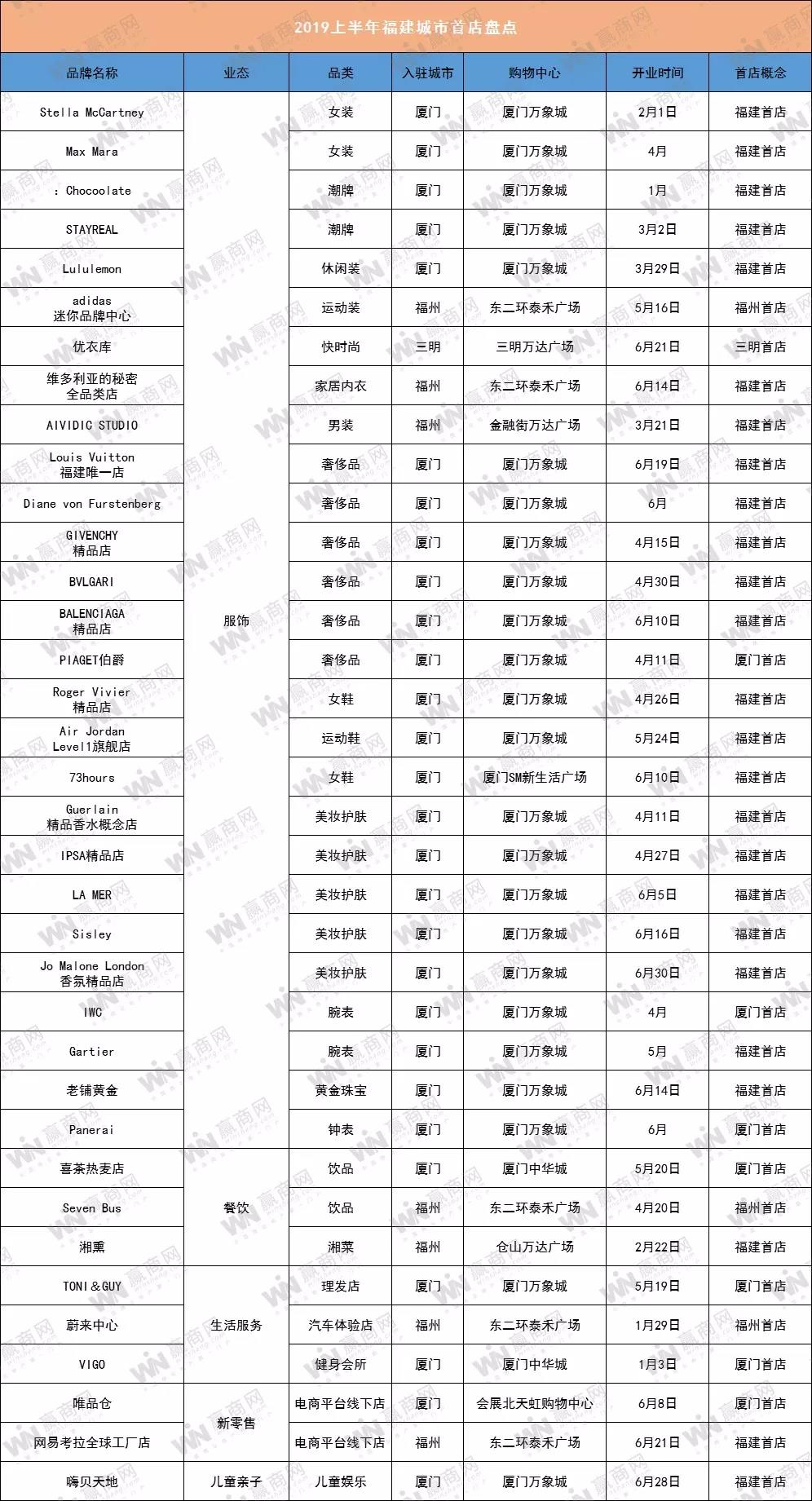 2019上半年福建城市首店盘点:品类丰厚 厦门万象城鹤立鸡群