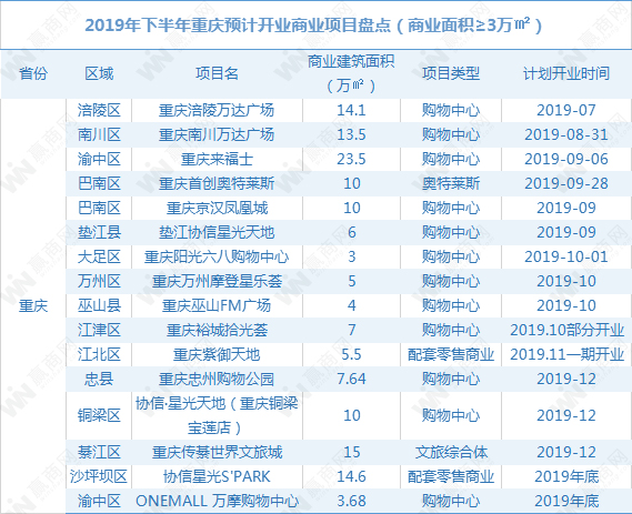 2019年下半年重庆拟开商业项目