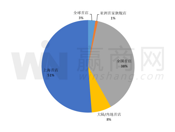 2019上半年上海新开118家首店品牌 餐饮业态占比约36%