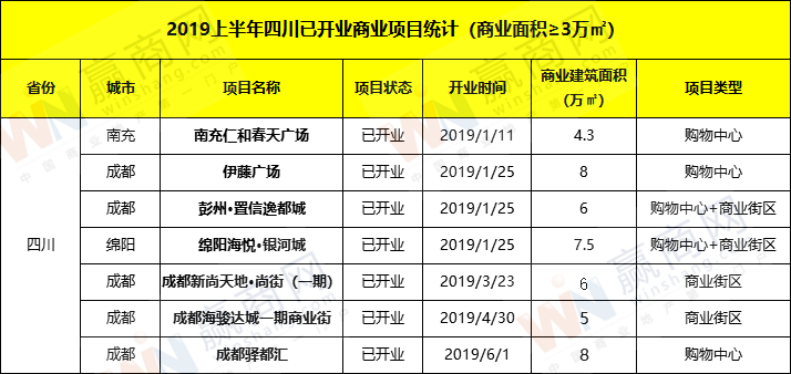 2019上半年四川新开商业项目7个 下半年估计开业30个