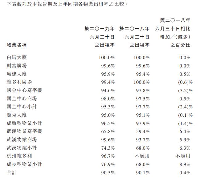 越秀房产基金2019上半年总收入9.997亿 广州国金中心约占55.2%