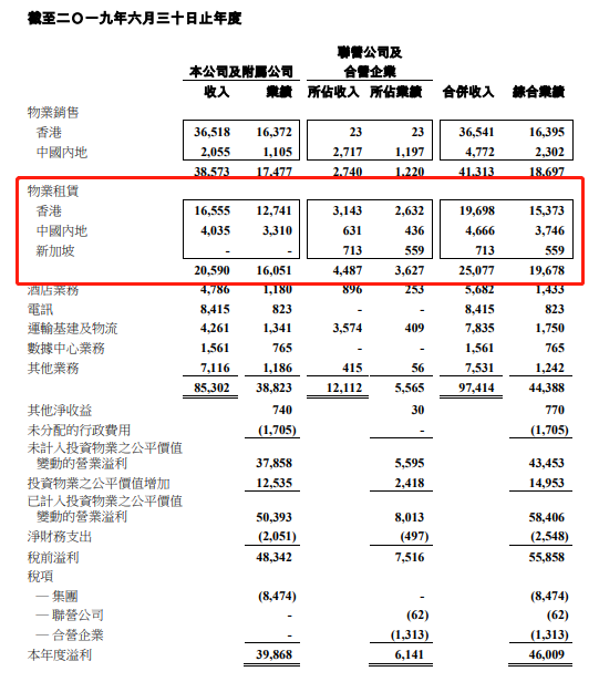 新鸿基全年内地净收租37.56亿港元，上海ITC将于年末露脸