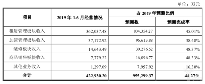 武汉中商发表竟然新零售上半年成绩：营收42.29亿、净利润9.59亿