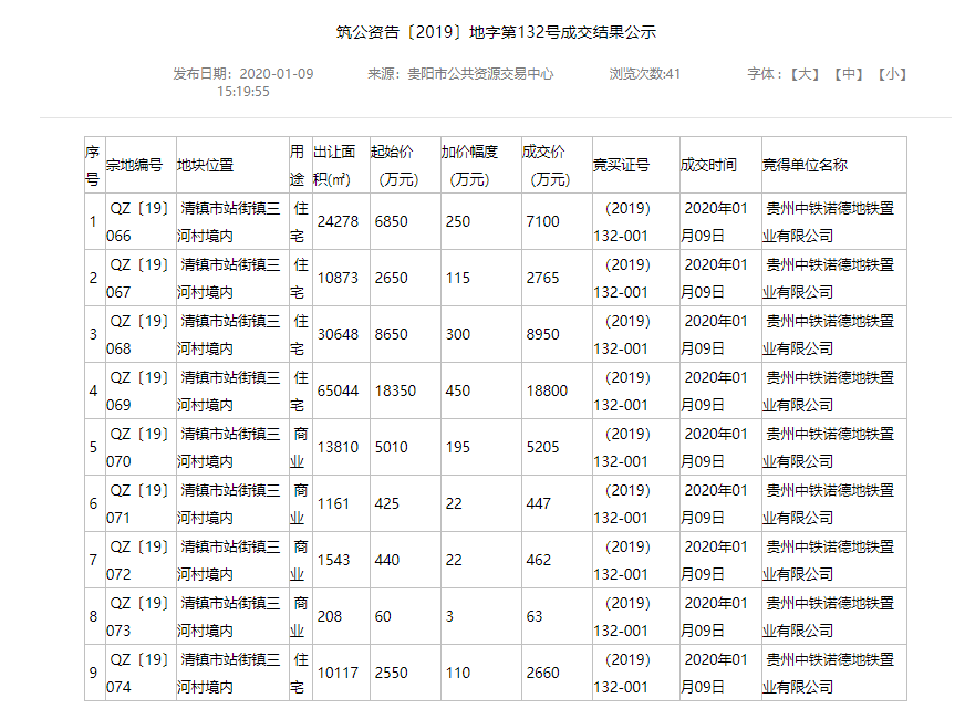 贵州中铁诺德地铁4.65亿斩获清镇市9宗共计约15.77万方商住用地