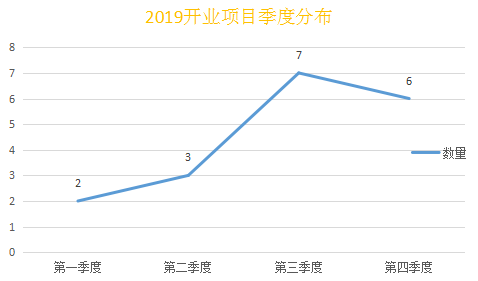 2019年云南商业增量212万方昆明项目呈多元爆发