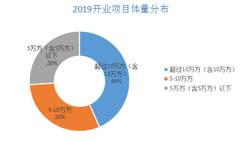 2019年云南商业增量212万方昆明项目呈多元爆发