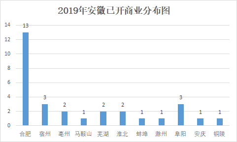 2019年安徽已开商业项目30个新增商业体量超298万㎡