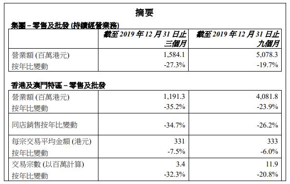 莎莎国际三季度营业额下跌27.3% 拟18个月内关闭香港20%至25%店铺