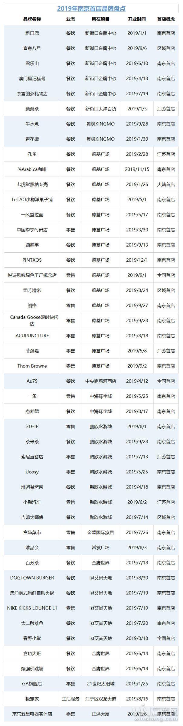2019南京首店盘点：46家品牌入市，首店经济炙手可热
