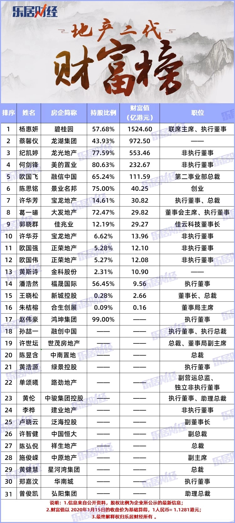 中国地产二代财富榜：碧桂园杨惠妍以1524.6亿港元居榜首