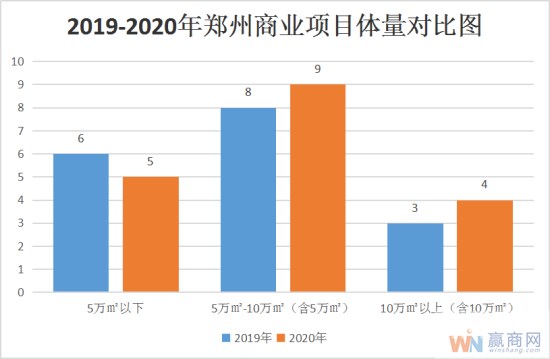 2020年郑州商业展望：预计新增18个商业项目，体量达127.4万㎡