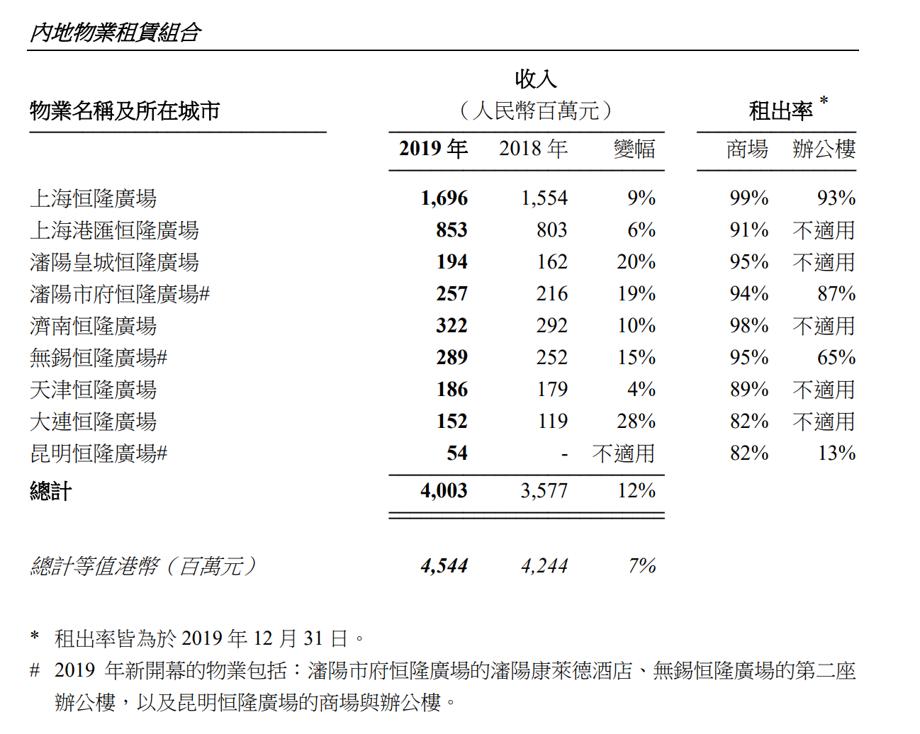 恒隆地产发布2019全年业绩 上海零售物业收入增长11%