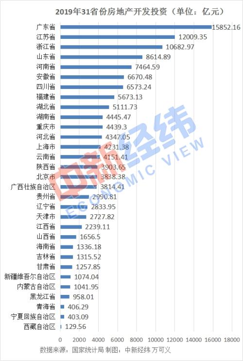 2019年全国房地产开发投资13.2194万亿广东近1.6万亿居首位