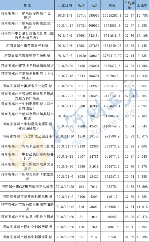 “巨幕”争夺战打响！近两年郑州新增39家影城