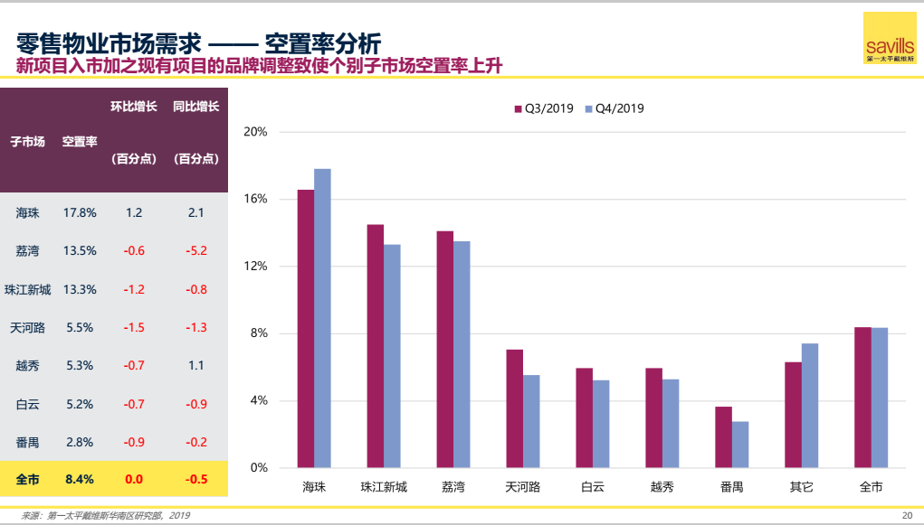 2019年广州商场首层平均租金740.6元/㎡/月零售市场稳中有升