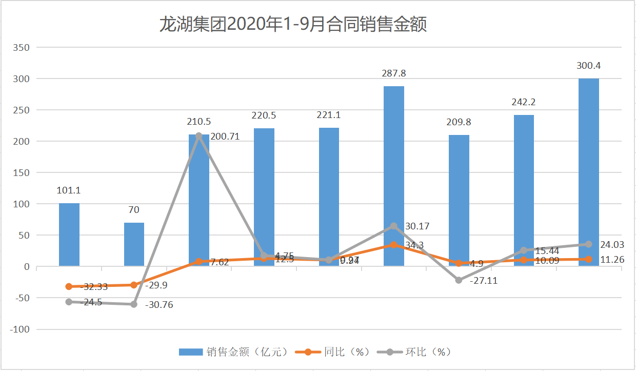龙湖9月销售300亿创年内新高 南京、成都2个新项目开业