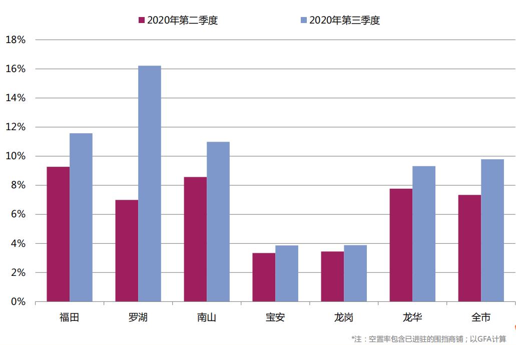 深圳购物中心第三季度空置率9.8% 创6年以来新高