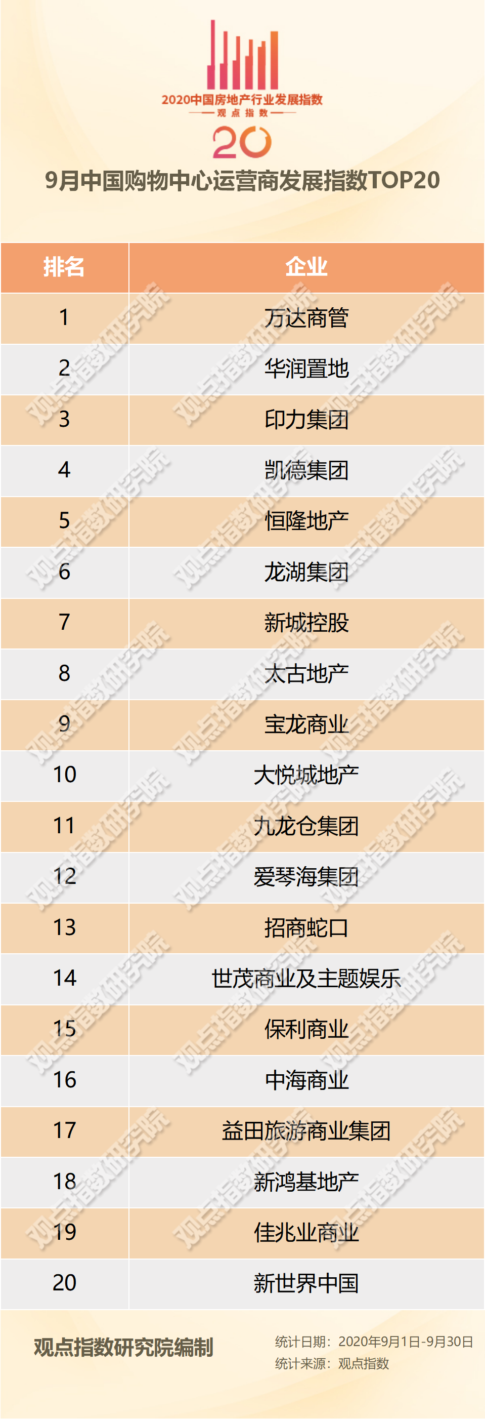 9月中国购物中心运营商TOP20报告：万达、龙湖等开出多个新项目