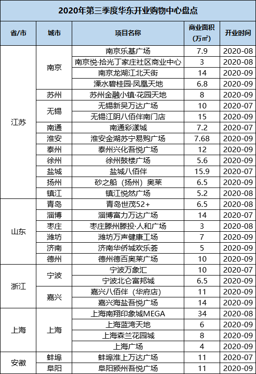 三季度华东开业购物中心30个 江苏占比近5成