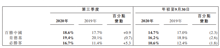 百胜中国香港二次上市后首份业绩：三季度净利增长96%、门店突破1万家