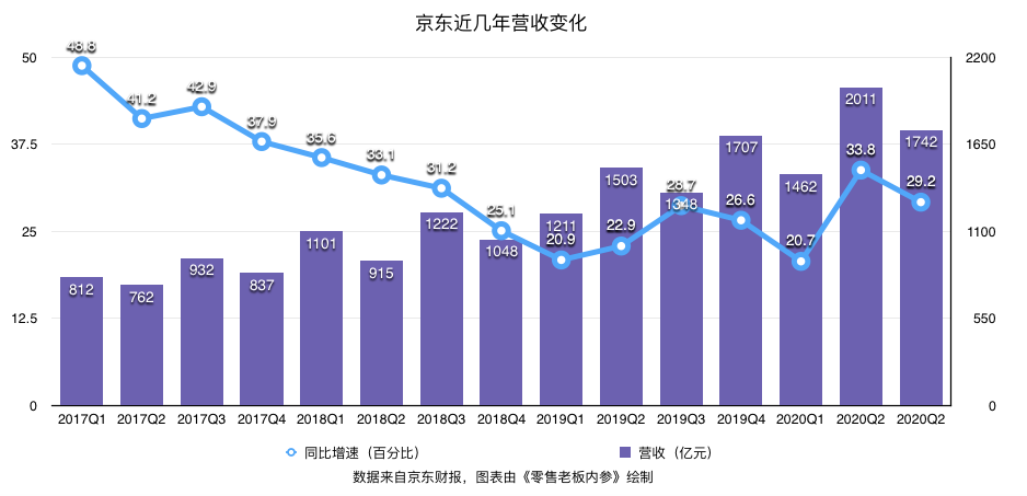 京东Q3营收达1742亿元 净利润同比大涨80.1%