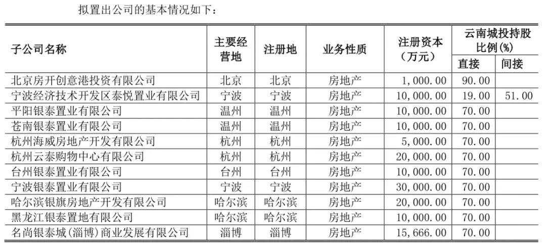 云南城投藏“暗礁” 30亿元挂牌出售11家标的资产