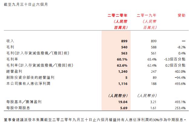 中国动向中期净利增长493.6% Kappa品牌销售额为7.48亿元