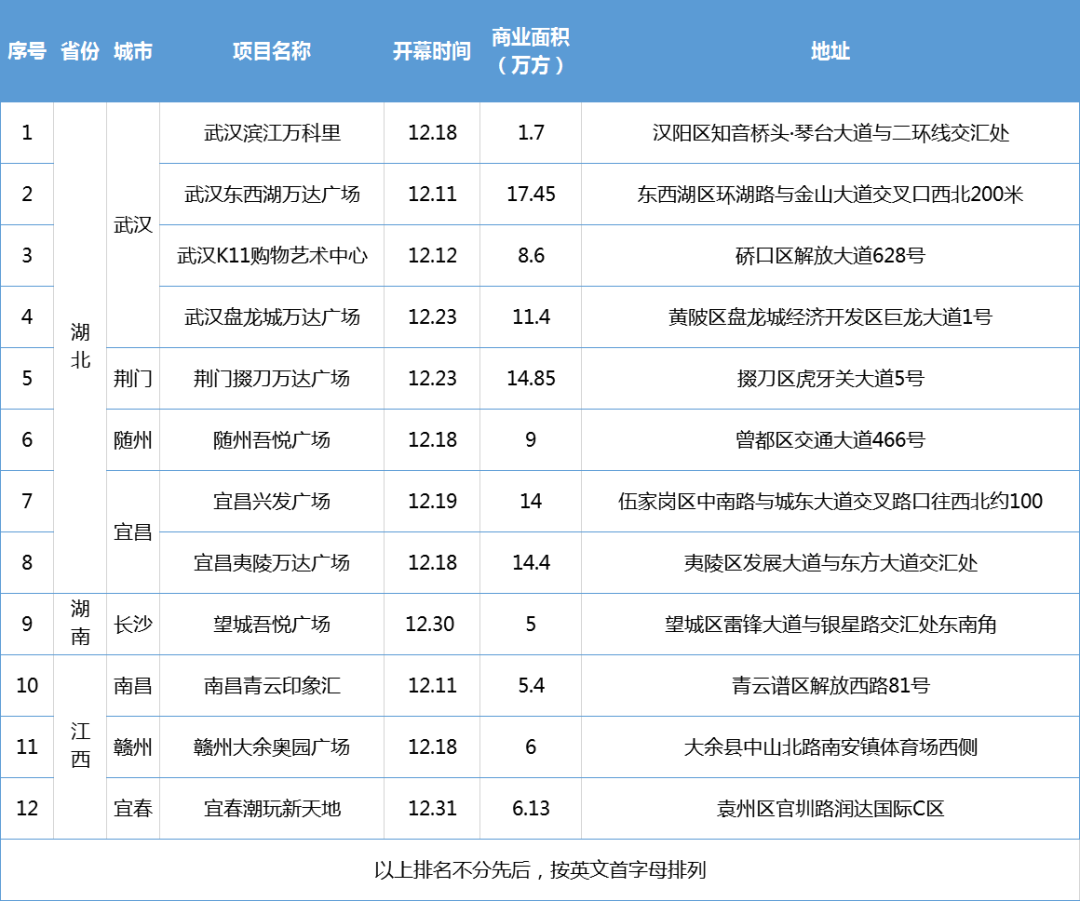 2020年收官之月，华中三省12家商业项目齐冲刺！