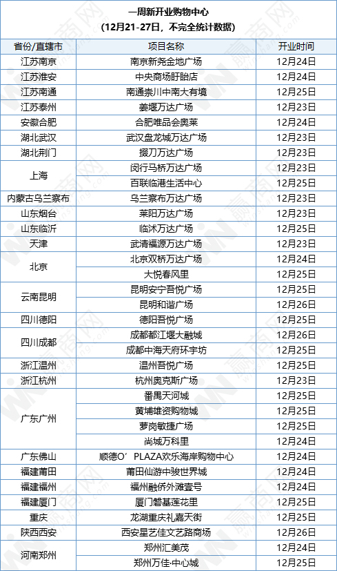 商业地产一周要闻：30+个购物中心开业、茑屋书店上海店开业