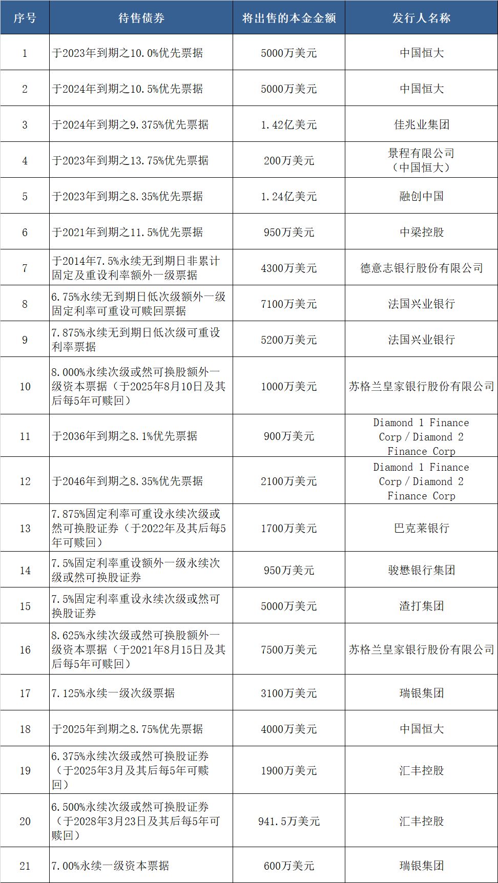 华人置业拟向甘比出售21只债券 预计总代价不低于65.4亿港元