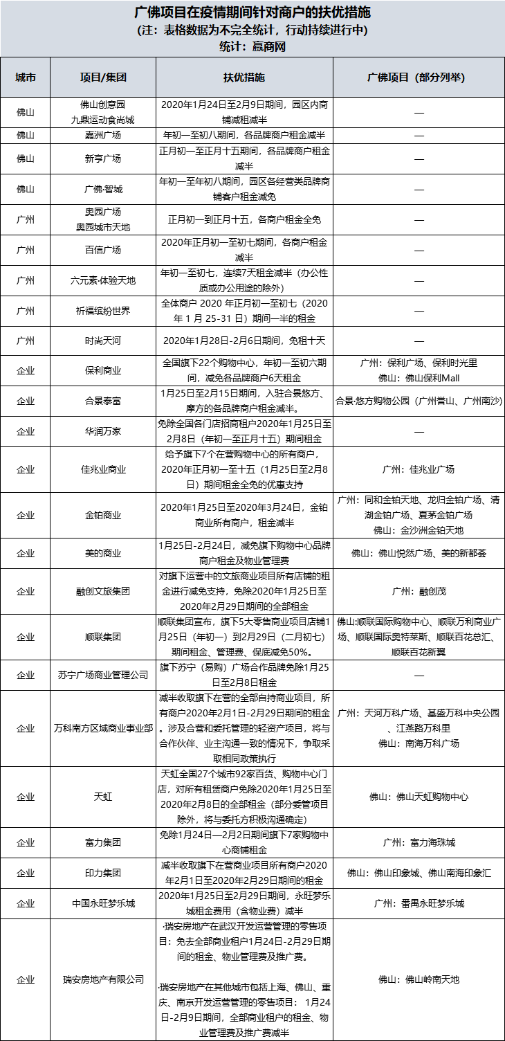 抗击疫情！广佛超30家购物中心减租、线上“卖货”积极自救…