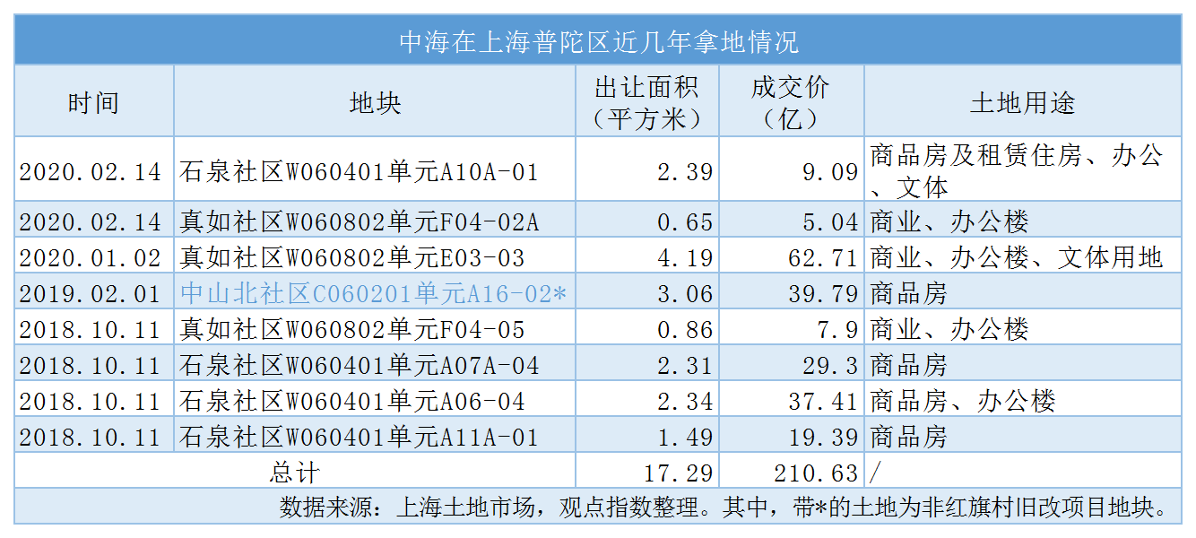 中海再次布局上海真如板块 14.13亿摘红旗村旧改2宗商住地