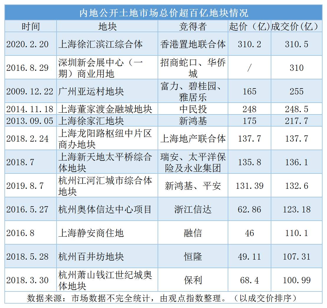 310.5亿拿下内地总价地王 香港置地为何看中上海徐汇滨江项目？