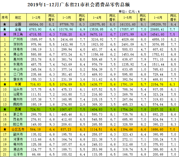 2019年度广东省21市社会消费品零售总额42664.46亿 同比增长8.0%