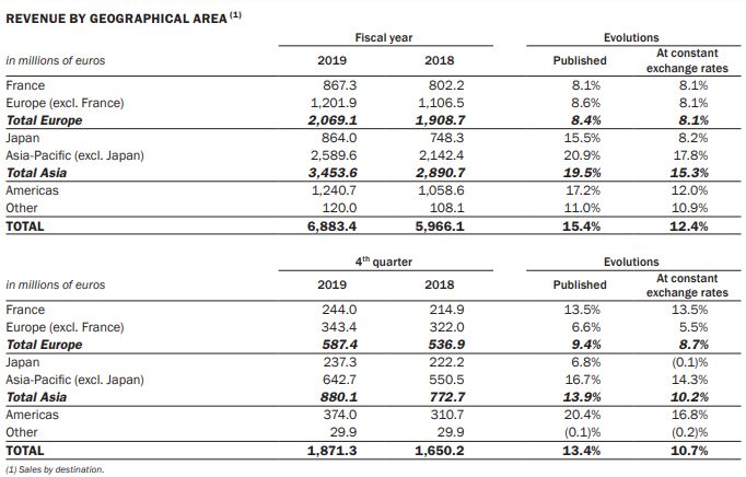 爱马仕2019年销售68.83亿欧元创历史新高 大中华区剩4家店未恢复营业