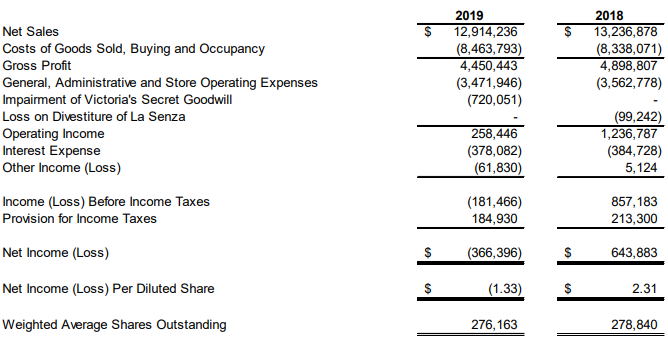 维密2019年销售额下跌7.79% 营业亏损为6.16亿美元