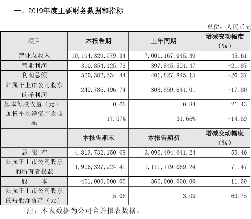 三只松鼠2019营收101.94亿增长45.61% 净利2.49亿下降17.8%