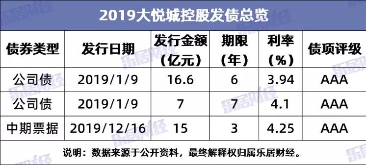 大悦城2019年发债“少而精”：总额38.6亿 平均利率4.10%