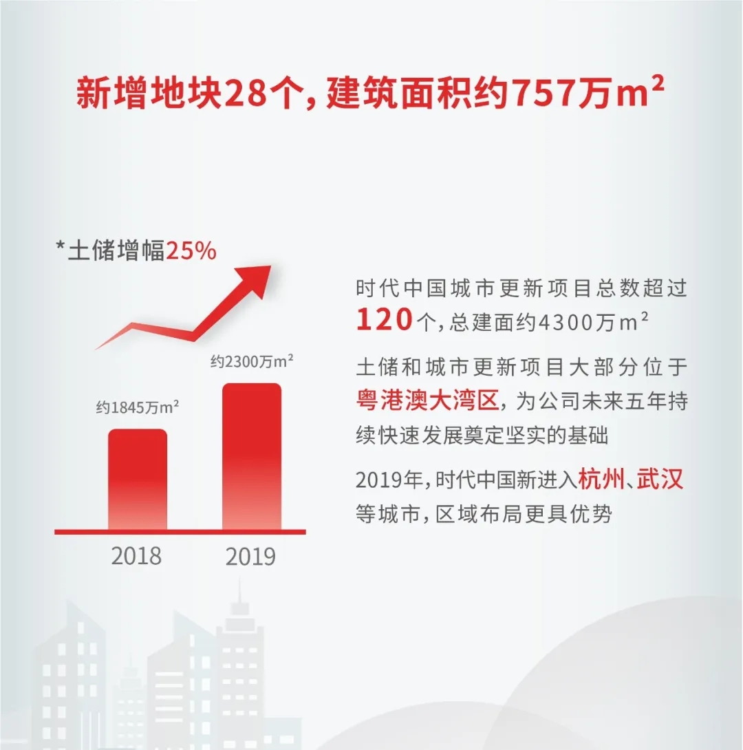 时代中国2019年旧改业务吸金21.6亿、商业收租4.6亿