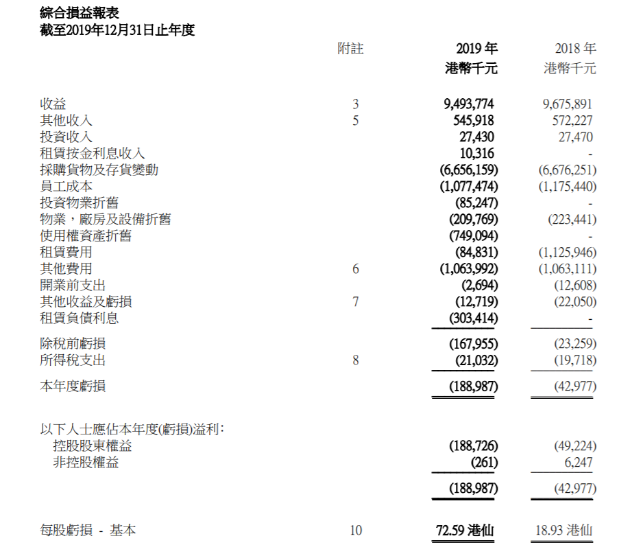 永旺2019年股东应占亏损扩大至1.89亿港元 香港业务再次亏损