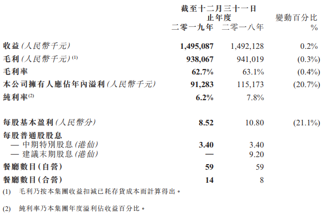 唐宫中国2019年业绩：公司拥有人应占溢利大跌20.7%