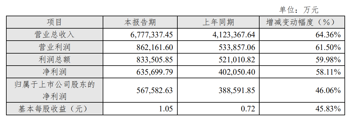 金科股份2019年报：净利润56.75亿元 同比增长46%