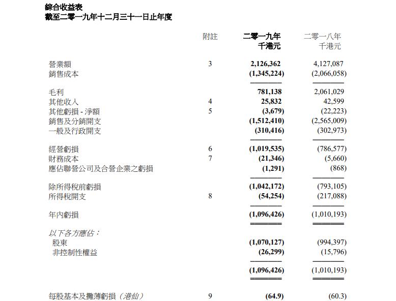 达芙妮2019年股东应占亏损增加8%至10.7亿港元 净关闭2395个销售点