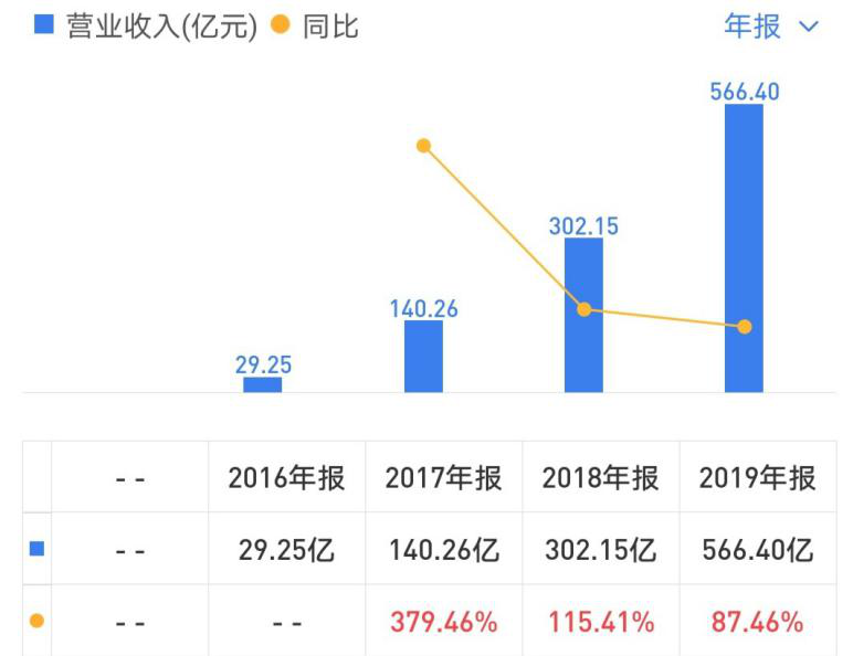 中梁控股上市后首份财报：2019年净利增加102%至39亿元
