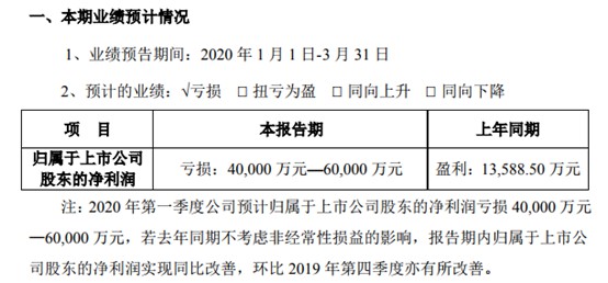 苏宁易购预计2020年Q1亏损4亿至6亿 上年同期盈利1.36亿元