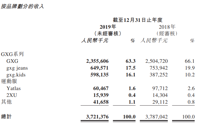 GXG母公司2019年净利润大跌44.4% 全年关店513家